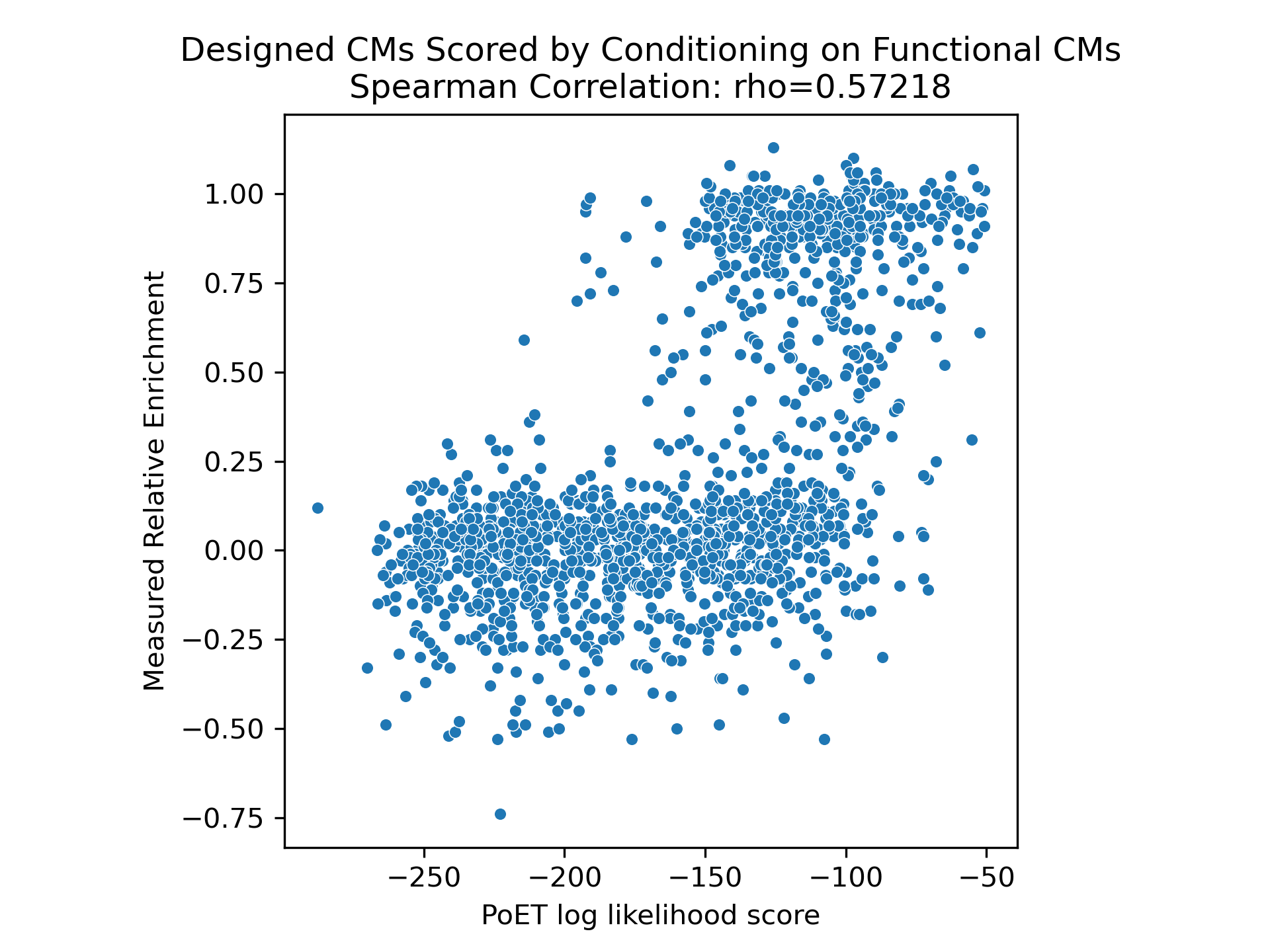 Comparison of PoET performance with different prompts for chorismate mutase